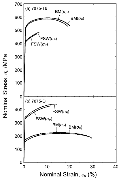 07 tensile properties of friction stir welded 7075 stress vs strain