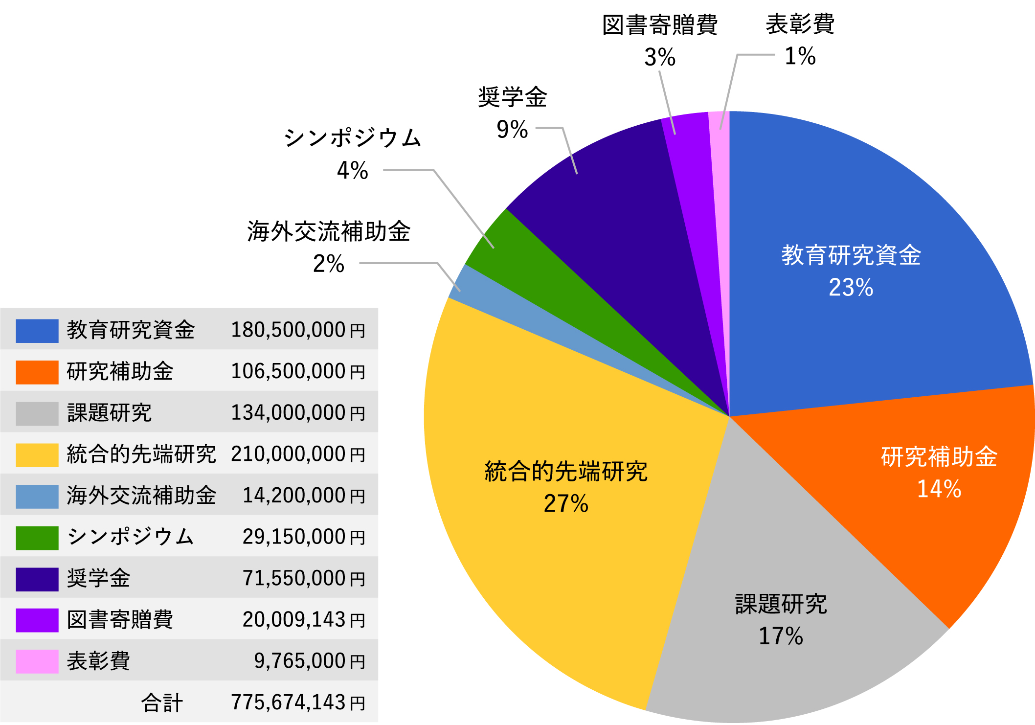 2011～2022年度 助成金比率