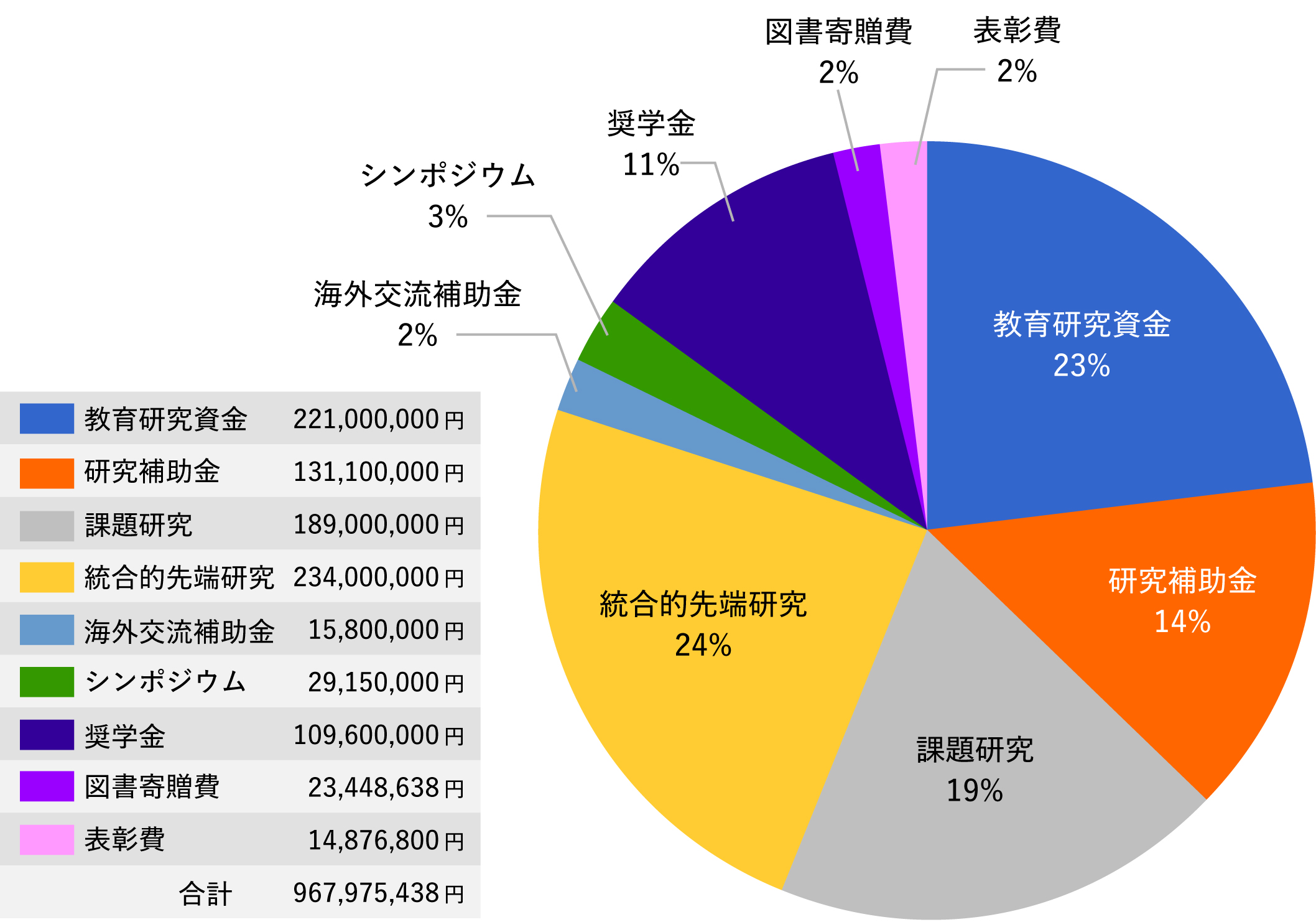 2011～2023年度 助成金比率
