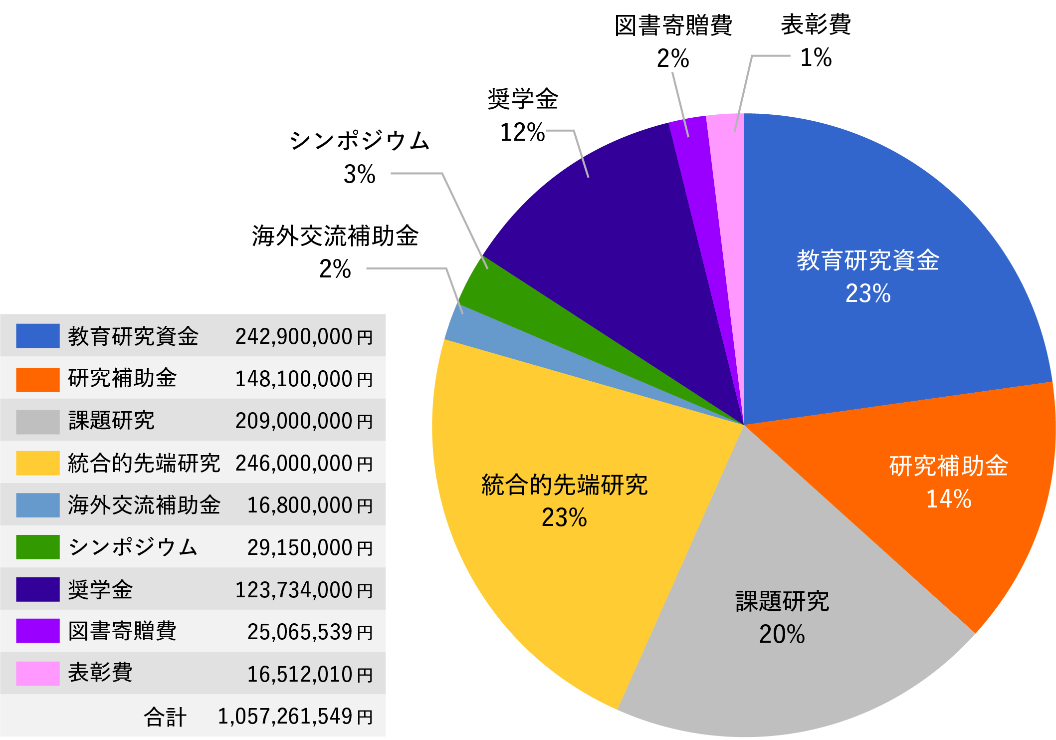 2011～2025年度 助成金比率