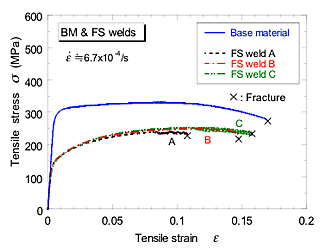 32.Tensile Properties and Constitutive Modeling of Friction Stir Welded ...
